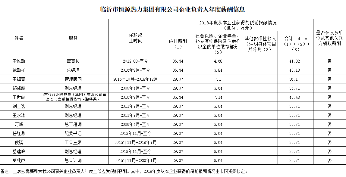 临沂市恒源热力集团有限公司2018年度企业负责人年度薪酬信息