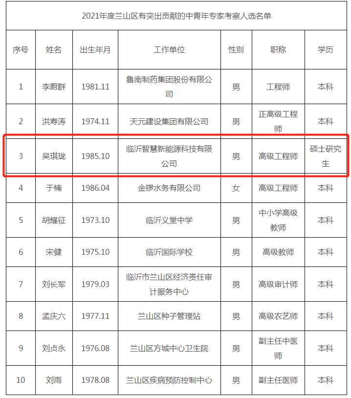 喜讯！我集团职工获2021年度“兰山区有突出贡献的中青年专家”荣誉称号